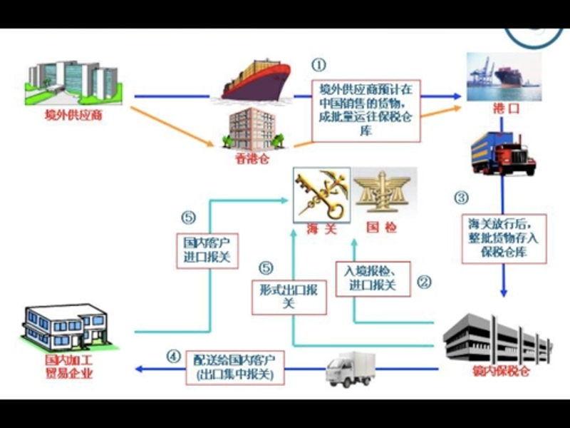 跨境物流:全球化的运输纽带